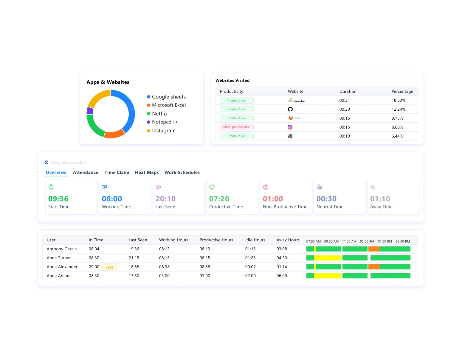Track Productivity in Real Time dashboard
